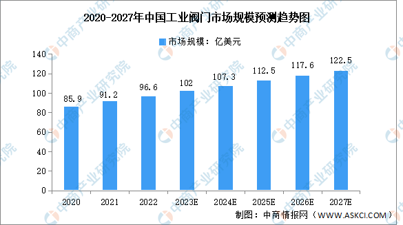 2023年中国工业阀门市场规模及发展前景预测分析（图）(图1)