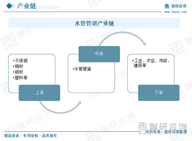 星空体育官网：星空体育平台官网：2023年供水管道行业市场现状：产品应用领域广泛市场前景广阔(图9)