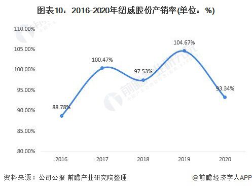 干货！2021年中国阀门制造行业龙头企业分析——纽威股份：营收稳定、逐步发力中高端阀门市场(图5)