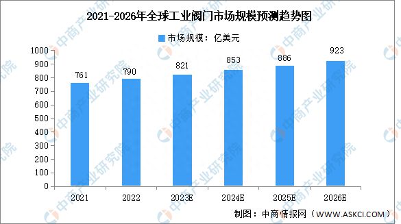 星空体育平台官网：2023年全球工业阀门市场规模及下游应用预测分析：星空体育官网(图1)