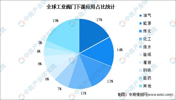 星空体育平台官网：2023年全球工业阀门市场规模及下游应用预测分析：星空体育官网(图2)