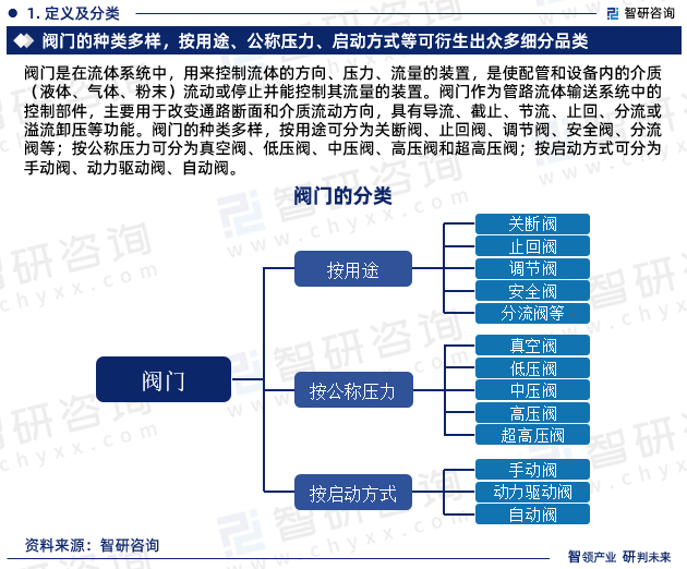 智研咨询—中国阀门行业市场全景调查、投资策略研究报告（2024版）(图3)