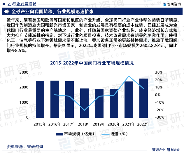 智研咨询—中国阀门行业市场全景调查、投资策略研究报告（2024版）(图4)