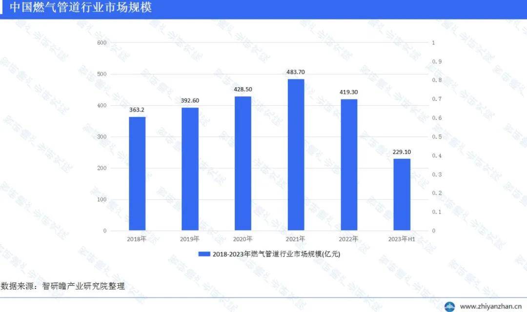 星空体育官网：星空体育平台：中国燃气管道行业报告：维护支出占比显著增长(图3)