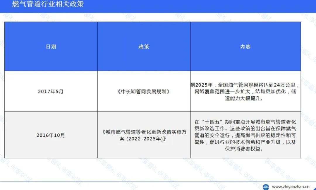 星空体育官网：星空体育平台：中国燃气管道行业报告：维护支出占比显著增长(图4)