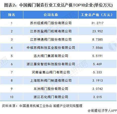 星空体育平台官网：2020年中国阀门制造行业市场竞争格局分析(图2)