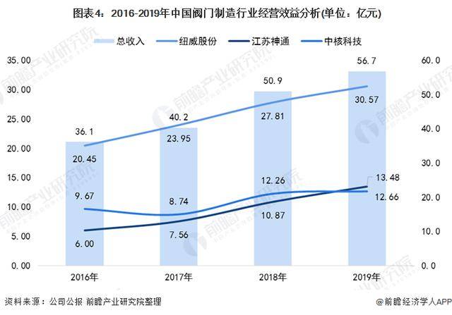 星空体育平台官网：2020年中国阀门制造行业市场竞争格局分析(图4)