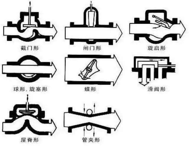 星空体育平台官网：阀门全面知识--掌握：星空体育官网：就是阀门专家了！(图1)