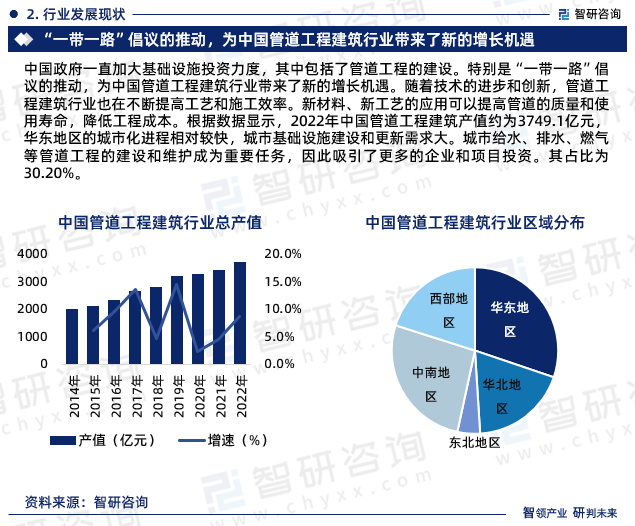 管道工程建筑行业报告：2023年中国管道工程建筑行业发展环境及投资前景分析(图4)