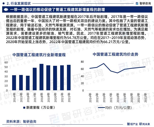 管道工程建筑行业报告：2023年中国管道工程建筑行业发展环境及投资前景分析(图5)