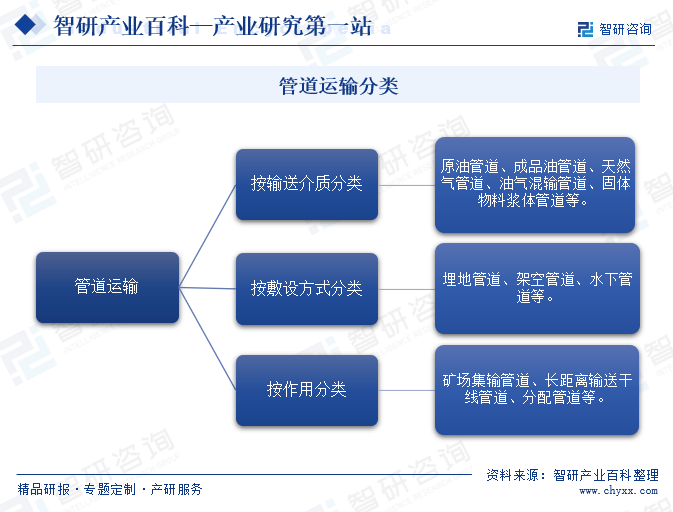 行业竞争格局分析智研产：星空体育平台官网：业百科【493】——管道运输(图2)