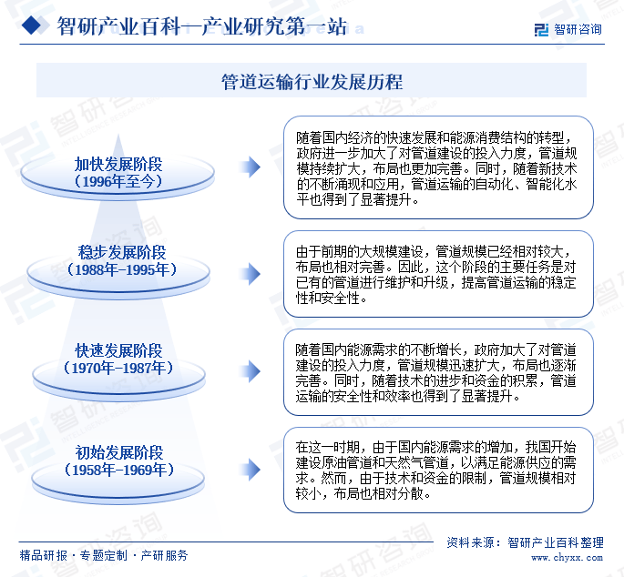 行业竞争格局分析智研产：星空体育平台官网：业百科【493】——管道运输(图4)