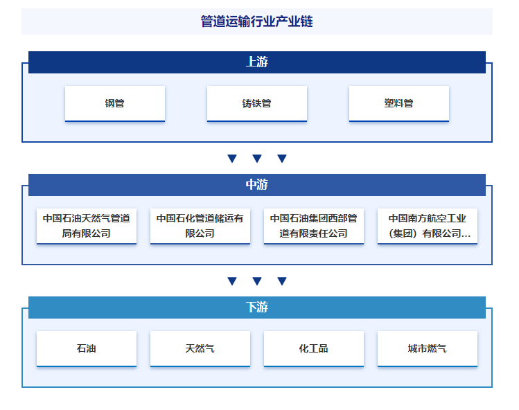 行业竞争格局分析智研产：星空体育平台官网：业百科【493】——管道运输(图5)