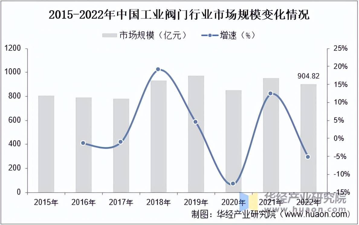 2022年中国工业阀门行业市场规模、市场结构及区域分布分析「图」(图2)