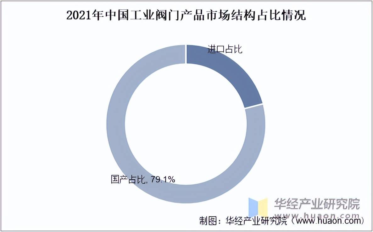 2022年中国工业阀门行业市场规模、市场结构及区域分布分析「图」(图3)