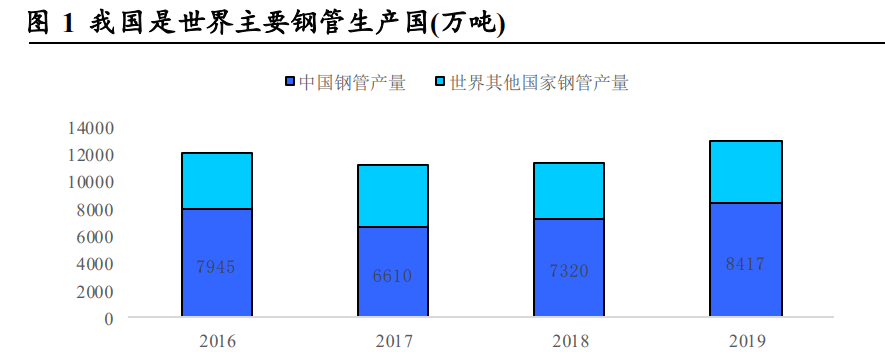 工业的“血管”钢管：老管道更新迫在眉睫需求或将迎来爆发(图1)