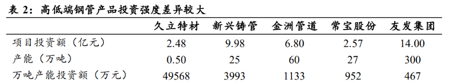 工业的“血管”钢管：老管道更新迫在眉睫需求或将迎来爆发(图2)