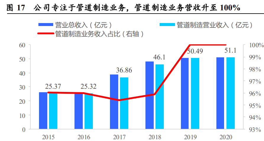 工业的“血管”钢管：老管道更新迫在眉睫需求或将迎来爆发(图19)