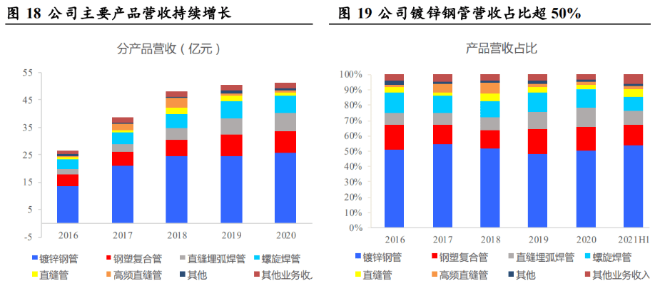 工业的“血管”钢管：老管道更新迫在眉睫需求或将迎来爆发(图20)