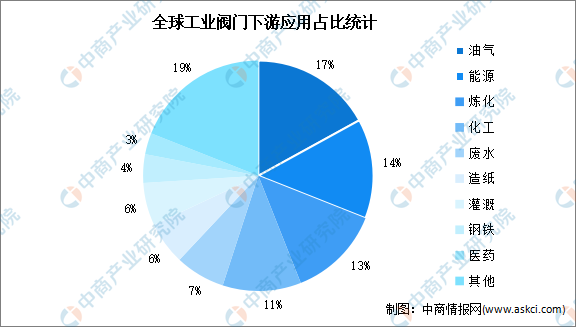 2023年全球工业阀门市场规模及下游应用预测分析（图）(图2)