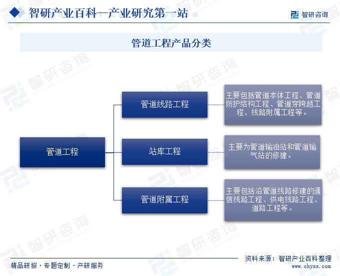 星空体育平台：产业前景预测分析智研产业百科词条【634】——管道工程(图2)