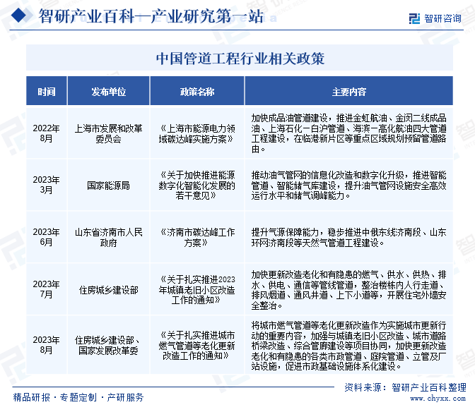 星空体育平台：产业前景预测分析智研产业百科词条【634】——管道工程(图3)