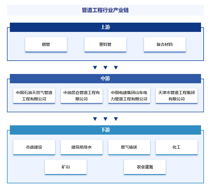 星空体育平台：产业前景预测分析智研产业百科词条【634】——管道工程(图4)