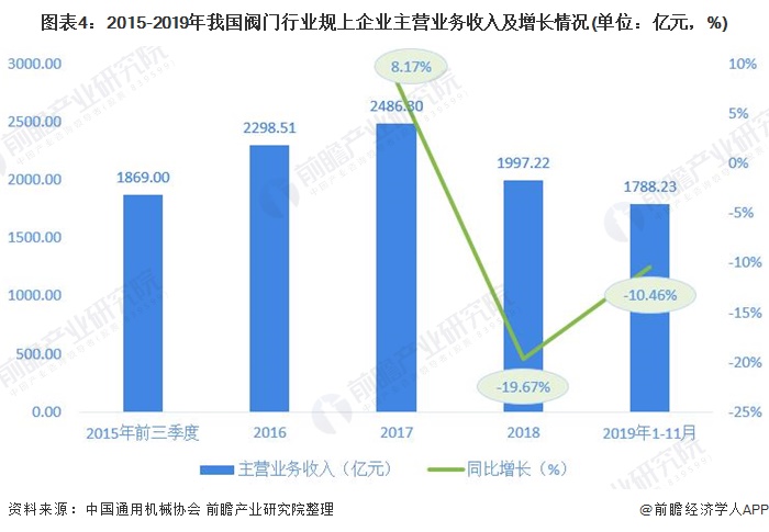 2020年中国阀门行业市场现状与发展趋势分析 市场行情有所恢复【组图】(图4)