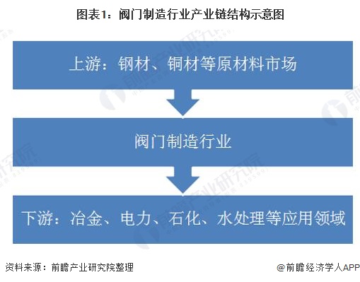 2020年中国阀门行业市场现状与发展趋势分析 市场行情有所恢复【组图】(图1)