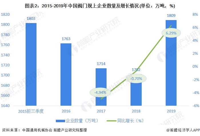 2020年中国阀门行业市场现状与发展趋势分析 市场行情有所恢复【组图】(图2)