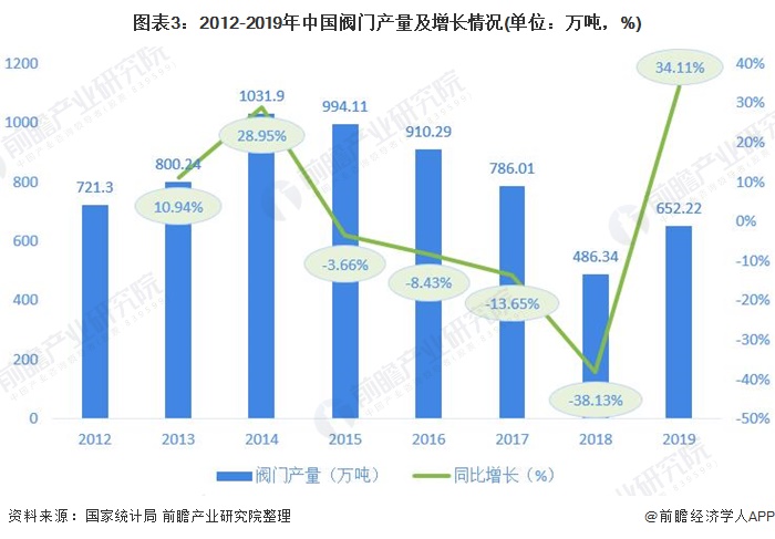 2020年中国阀门行业市场现状与发展趋势分析 市场行情有所恢复【组图】(图3)