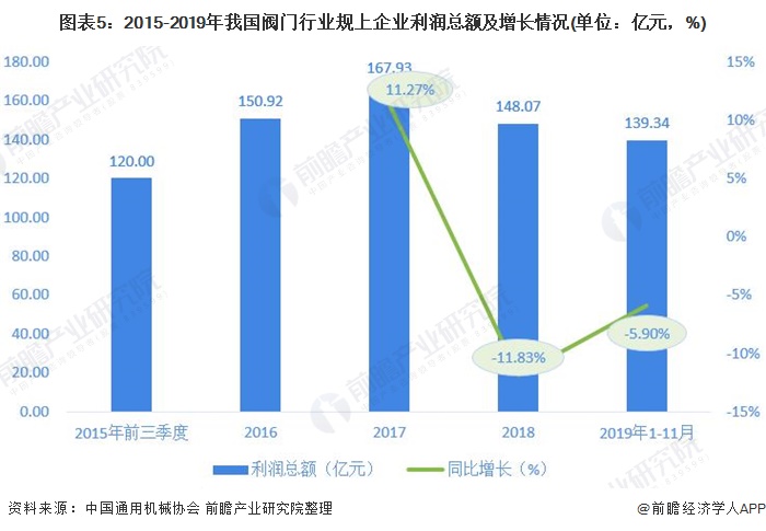 2020年中国阀门行业市场现状与发展趋势分析 市场行情有所恢复【组图】(图5)