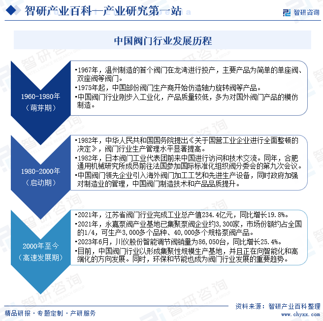 星空体育平台官网：阀门-产业百科_智研咨询(图3)