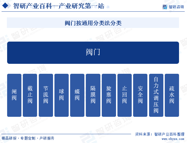 星空体育平台官网：阀门-产业百科_智研咨询(图1)