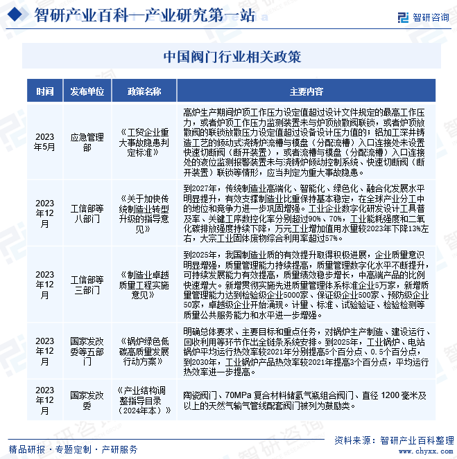 星空体育平台官网：阀门-产业百科_智研咨询(图2)