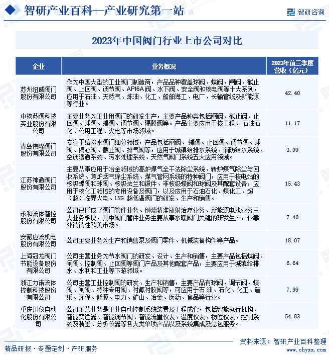 星空体育平台官网：阀门-产业百科_智研咨询(图7)