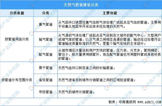 2021年中国天然气管道市场规模及行业发展趋势分析(图1)