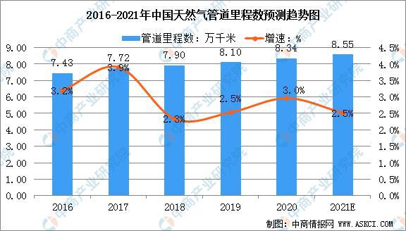 2021年中国天然气管道市场规模及行业发展趋势分析(图2)