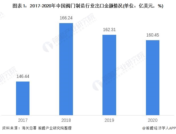 星空体育官网：2021年中国阀门制造行业出口现：星空体育平台：状及区域市场分析 出口价格震荡上行、美国市场：平台官网：一枝独秀(图1)