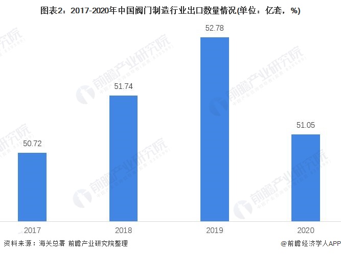 星空体育官网：2021年中国阀门制造行业出口现：星空体育平台：状及区域市场分析 出口价格震荡上行、美国市场：平台官网：一枝独秀(图2)