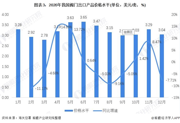 星空体育官网：2021年中国阀门制造行业出口现：星空体育平台：状及区域市场分析 出口价格震荡上行、美国市场：平台官网：一枝独秀(图3)