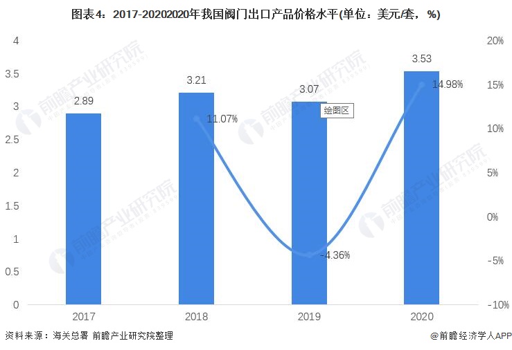 星空体育官网：2021年中国阀门制造行业出口现：星空体育平台：状及区域市场分析 出口价格震荡上行、美国市场：平台官网：一枝独秀(图4)