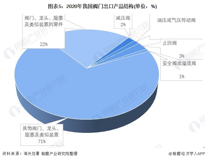 星空体育官网：2021年中国阀门制造行业出口现：星空体育平台：状及区域市场分析 出口价格震荡上行、美国市场：平台官网：一枝独秀(图5)