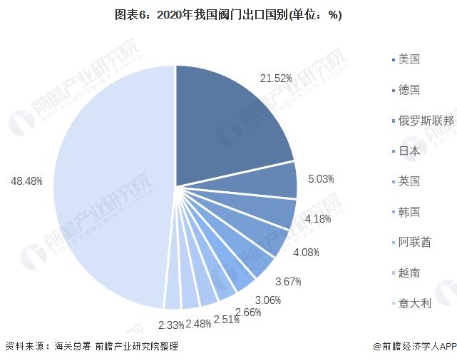 星空体育官网：2021年中国阀门制造行业出口现：星空体育平台：状及区域市场分析 出口价格震荡上行、美国市场：平台官网：一枝独秀(图6)