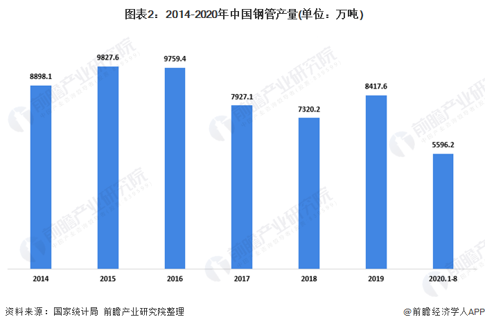 星空体育官网：2020年中国钢管制造行业市场现状分析 钢管进口量大幅下降(图2)