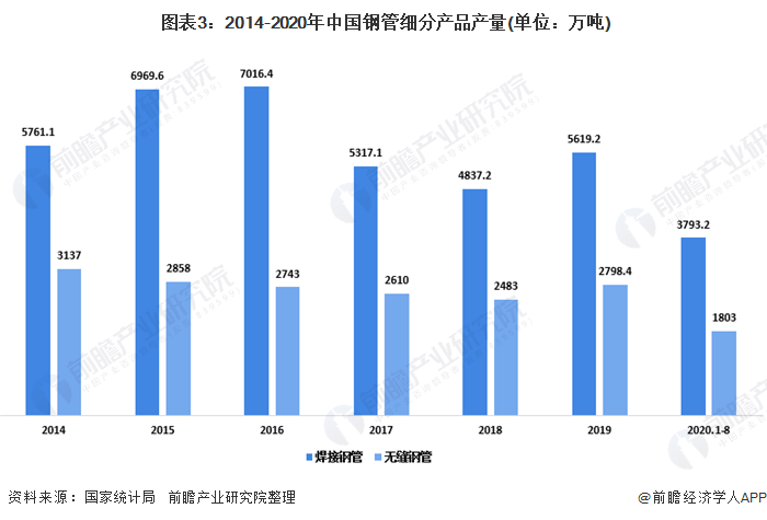 星空体育官网：2020年中国钢管制造行业市场现状分析 钢管进口量大幅下降(图3)