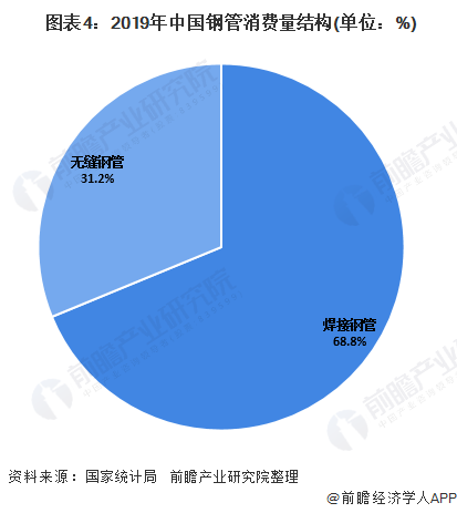 星空体育官网：2020年中国钢管制造行业市场现状分析 钢管进口量大幅下降(图4)