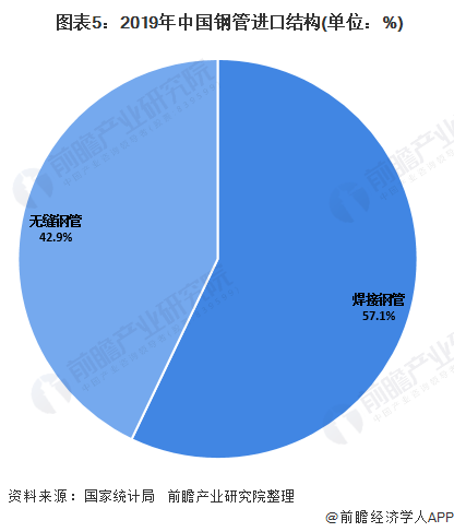 星空体育官网：2020年中国钢管制造行业市场现状分析 钢管进口量大幅下降(图5)