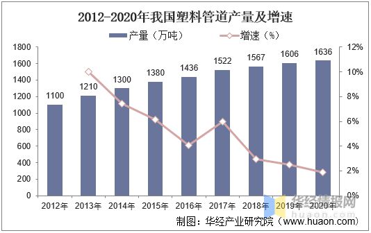 2020年中国塑料管道产销量与销售额龙头企业整体优势显著【图】(图2)