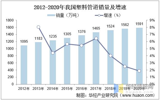 2020年中国塑料管道产销量与销售额龙头企业整体优势显著【图】(图3)